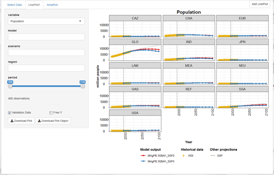 Regional and global development of population