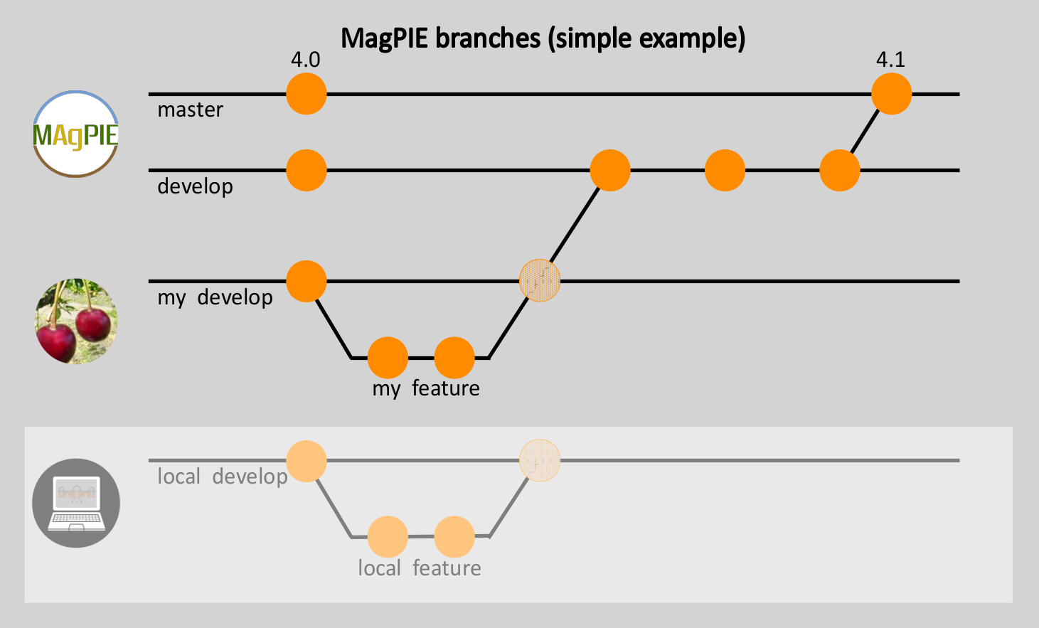 Git Branches