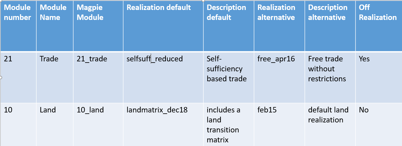 Module setting combinations